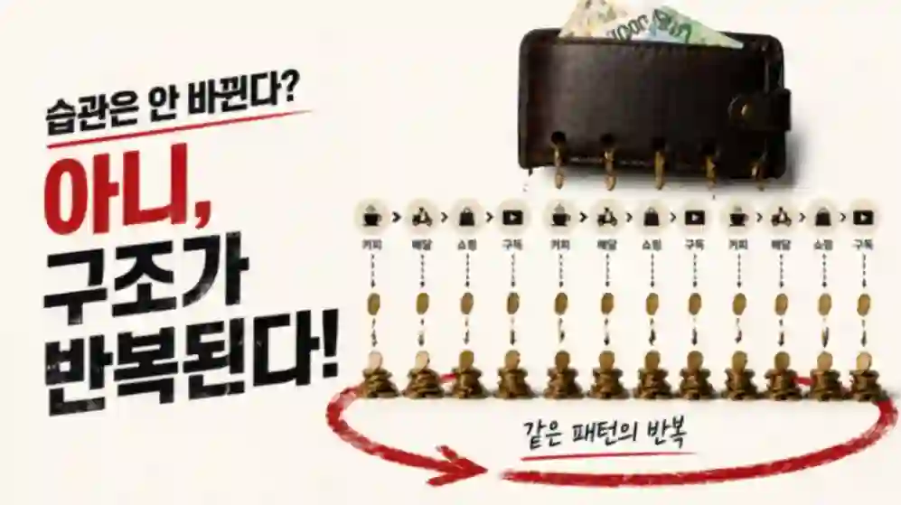 소비 습관이 반복되는 구조와 지출 패턴을 표현한 이미지